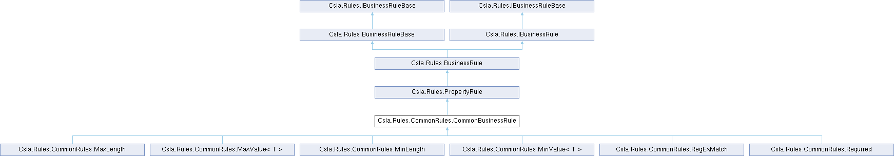 CSLA .NET: Csla.Rules.CommonRules.CommonBusinessRule Class Reference