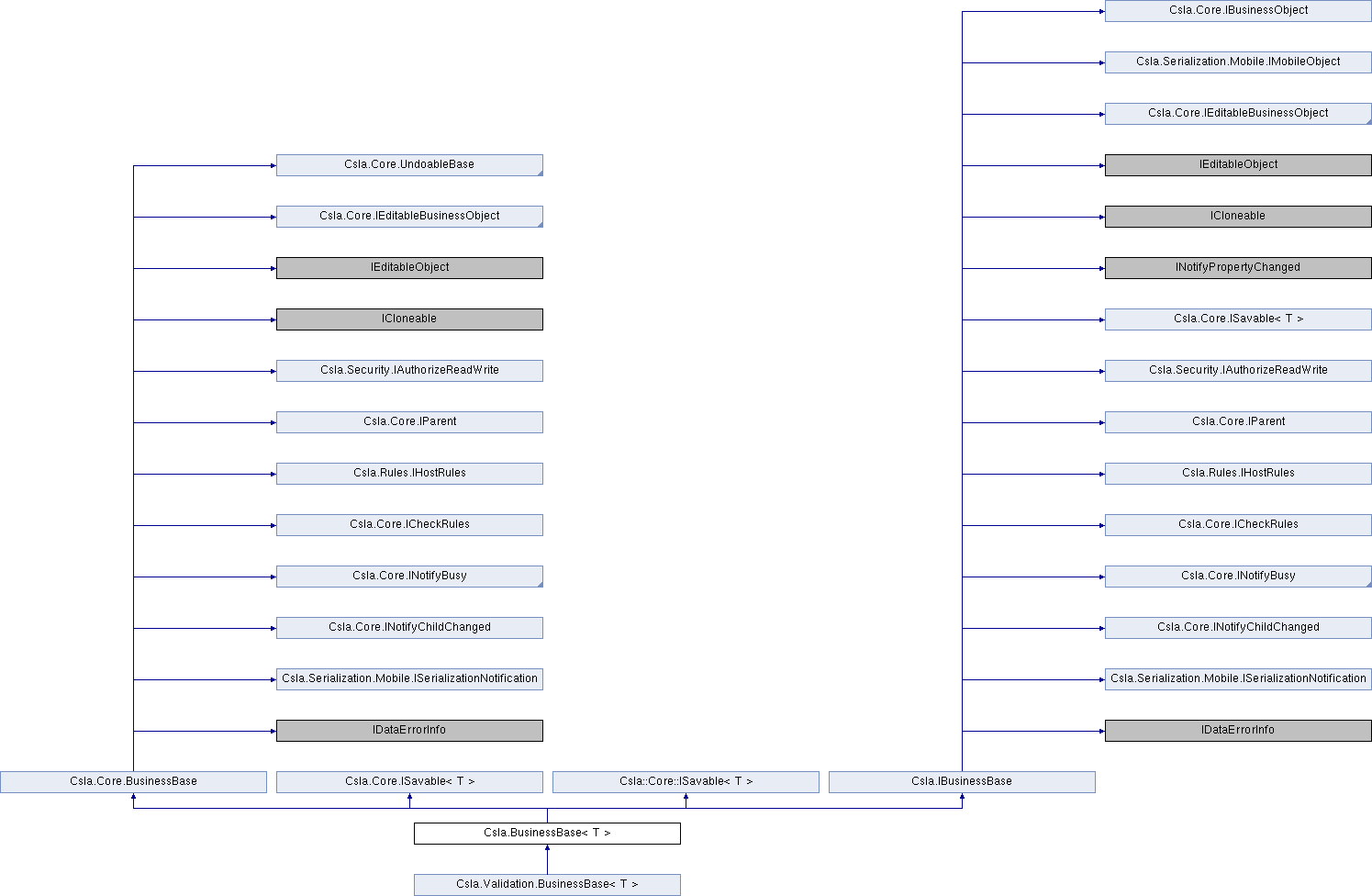 CSLA NET Csla BusinessBase Class Template Reference